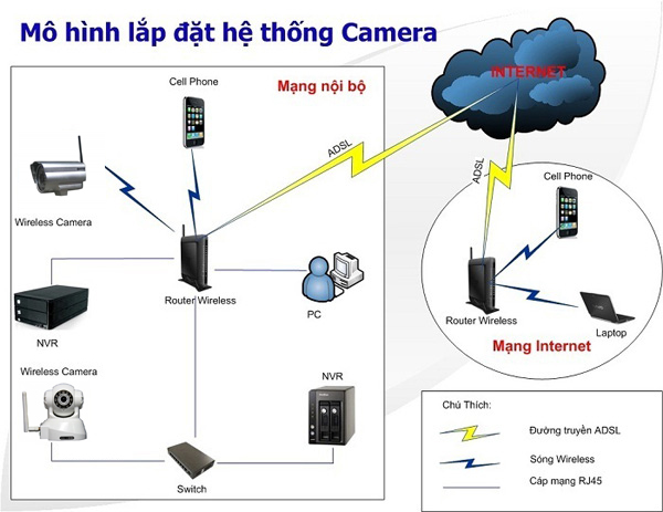 Giải pháp kết nối Camera IP nhiều chi nhánh
