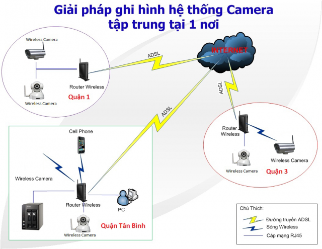 Giải pháp kết nối Camera IP nhiều chi nhánh
