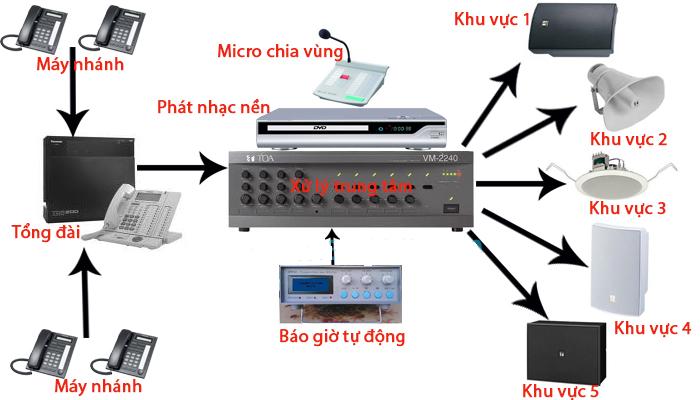 Hệ thống Âm thanh công cộng 