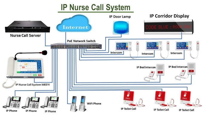 Mô phỏng hệ thống báo gọi y tá IP