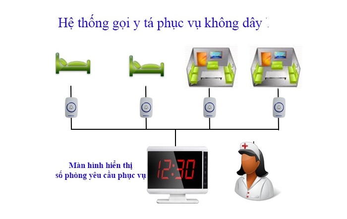 Hệ thống nút gọi y tá không dây cho bệnh viện