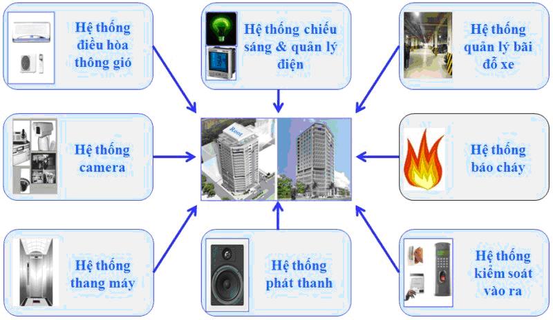 Hệ thống BMS